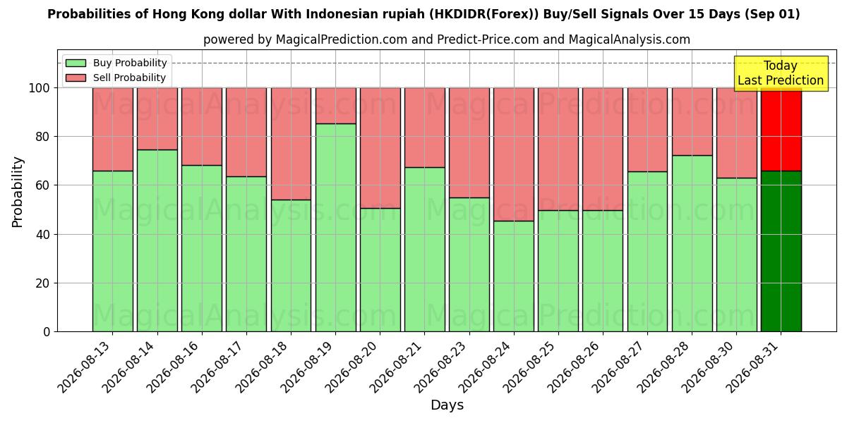 Probabilities of Hongkong-Dollar mit indonesischer Rupiah (HKDIDR(Forex)) Buy/Sell Signals Using Several AI Models Over 5 Days (01 Sep) 