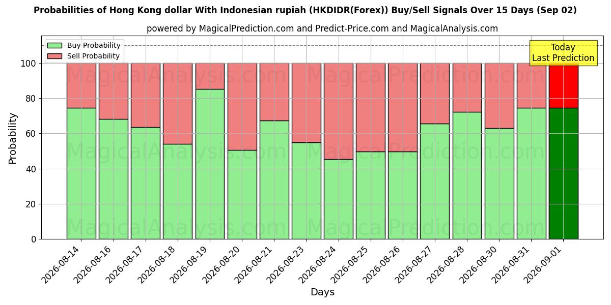 Probabilities of Гонконгский доллар к индонезийской рупии (HKDIDR(Forex)) Buy/Sell Signals Using Several AI Models Over 5 Days (02 Sep) 