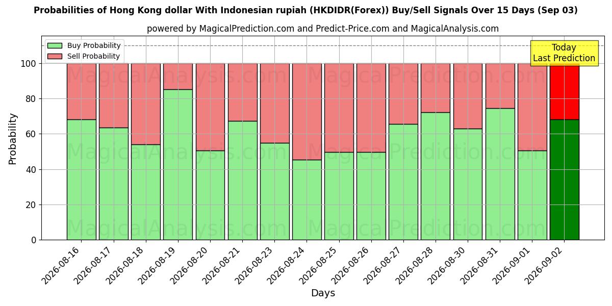Probabilities of Hong Kong dollar With Indonesian rupiah (HKDIDR(Forex)) Buy/Sell Signals Using Several AI Models Over 5 Days (03 Sep) 