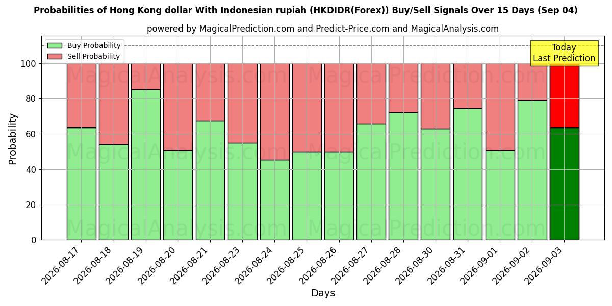 Probabilities of Hong Kong dollar med indonesisk rupiah (HKDIDR(Forex)) Buy/Sell Signals Using Several AI Models Over 5 Days (04 Sep) 