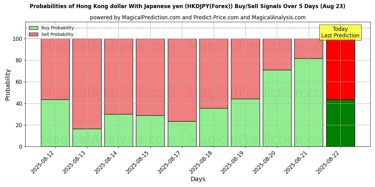 Wahrscheinlichkeiten von Hongkong-Dollar mit japanischem Yen (HKDJPY(Forex)) Kauf-/Verkaufssignalen unter Verwendung mehrerer KI-Modelle über 10 Tage (18 Aug) Probabilities of Hongkong-Dollar mit japanischem Yen (HKDJPY(Forex)) Buy/Sell Signals Using Several AI Models Over 5 Days (18 Aug)