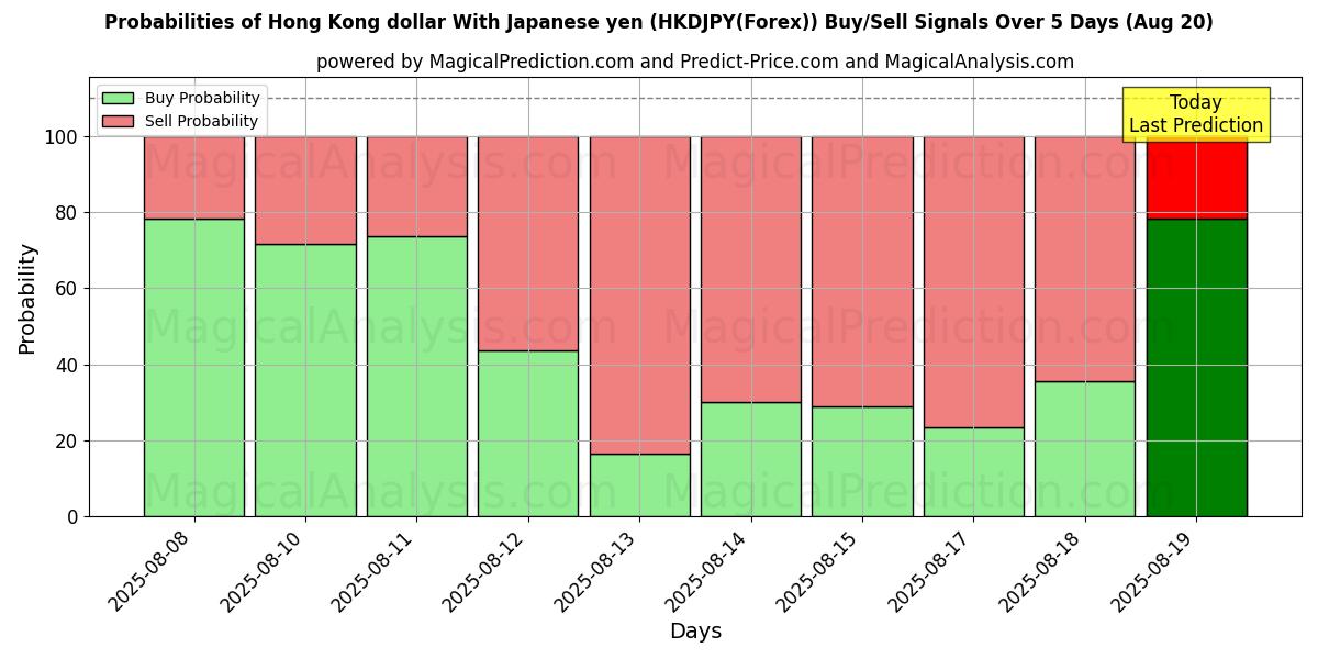 Probabilities of Hong Kong dollar med japanska yen (HKDJPY(Forex)) Buy/Sell Signals Using Several AI Models Over 5 Days (20 Aug) 
