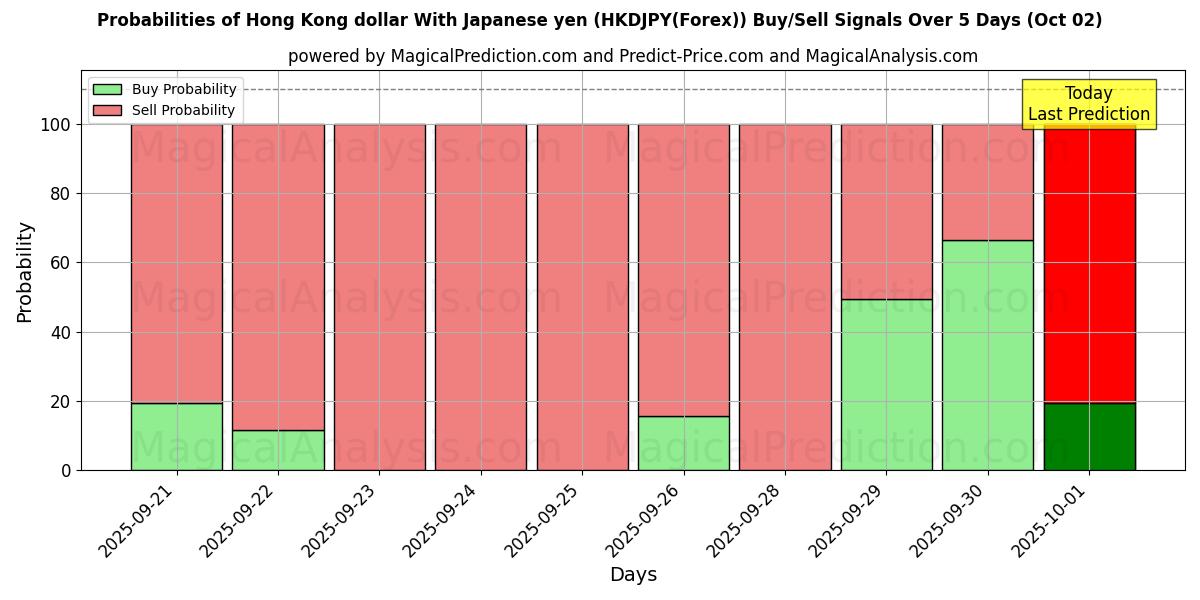 Probabilities of Hongkongin dollari Japanin jenin kanssa (HKDJPY(Forex)) Buy/Sell Signals Using Several AI Models Over 5 Days (02 Oct) 