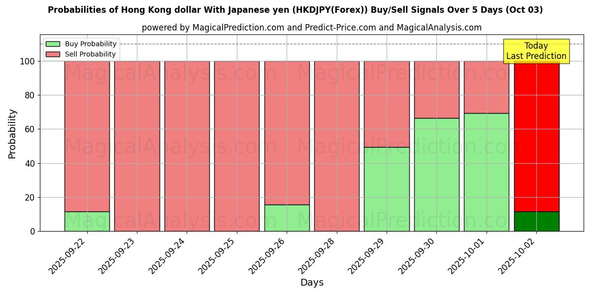 Probabilities of Hong Kong dollar With Japanese yen (HKDJPY(Forex)) Buy/Sell Signals Using Several AI Models Over 5 Days (03 Oct) 