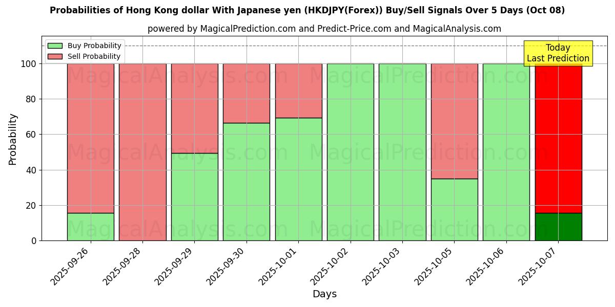 Probabilities of Гонконгский доллар к японской иене (HKDJPY(Forex)) Buy/Sell Signals Using Several AI Models Over 5 Days (08 Oct) 