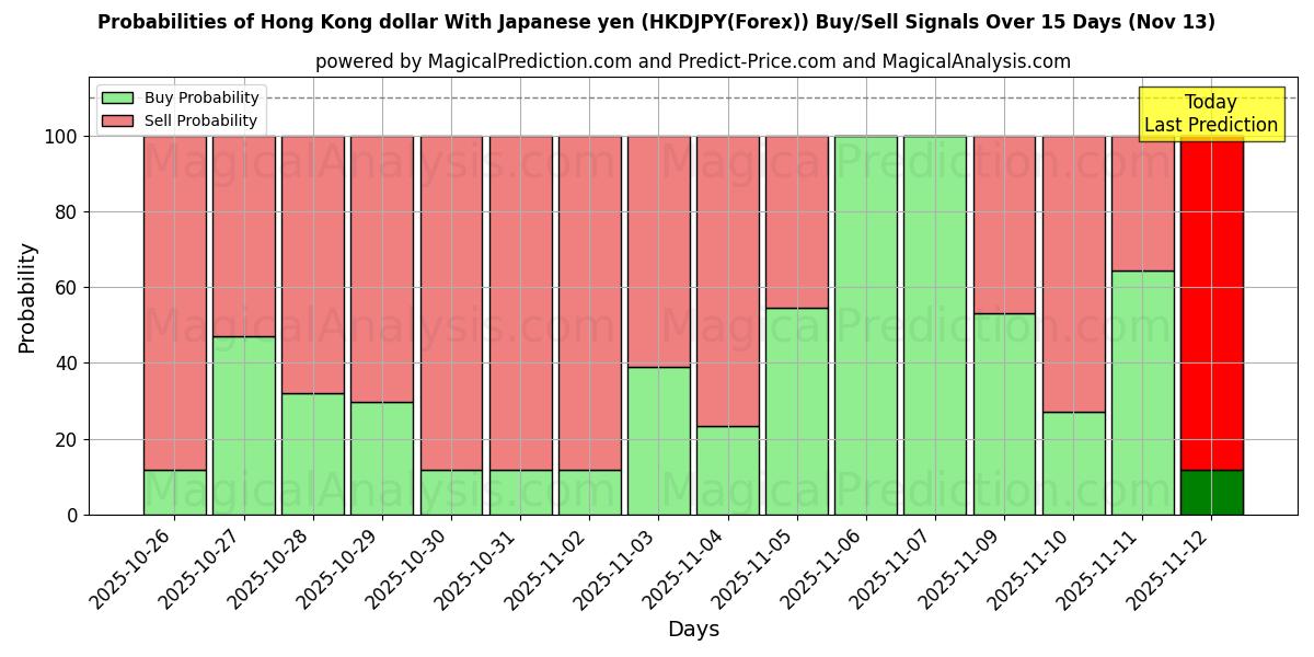 Probabilities of Hongkong-Dollar mit japanischem Yen (HKDJPY(Forex)) Buy/Sell Signals Using Several AI Models Over 5 Days (13 Nov) 