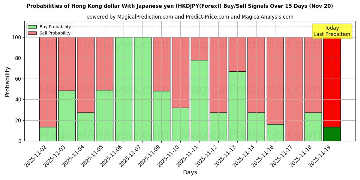 Probabilities of Hong Kong dollar With Japanese yen (HKDJPY(Forex)) Buy/Sell Signals Using Several AI Models Over 5 Days (20 Nov) 