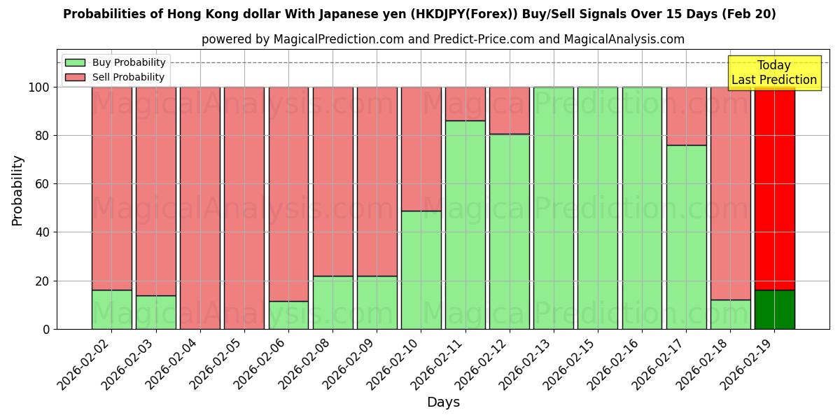 Probabilities of Hong Kong dollar med japanske yen (HKDJPY(Forex)) Buy/Sell Signals Using Several AI Models Over 5 Days (20 Feb) 
