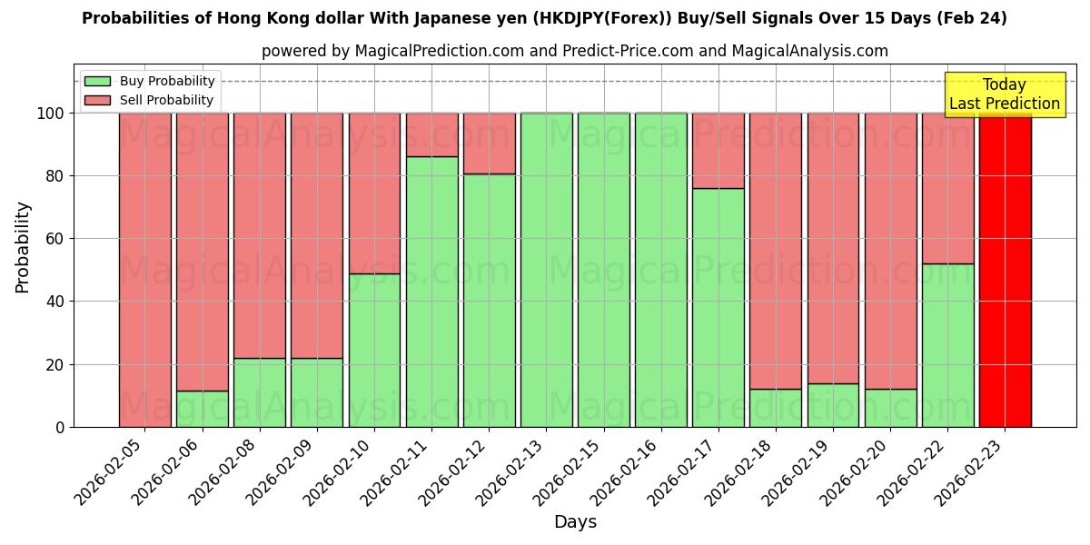 Probabilities of Dólar de Hong Kong Con yen japonés (HKDJPY(Forex)) Buy/Sell Signals Using Several AI Models Over 5 Days (24 Feb) 