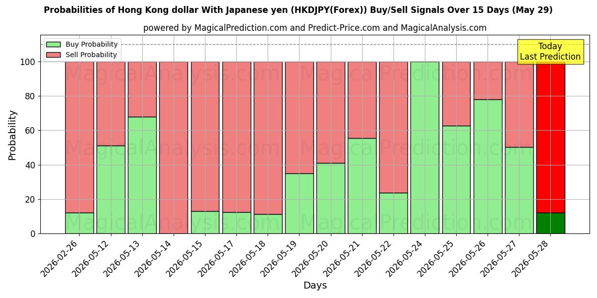 Probabilities of 홍콩 달러 일본 엔화 (HKDJPY(Forex)) Buy/Sell Signals Using Several AI Models Over 5 Days (29 May) 