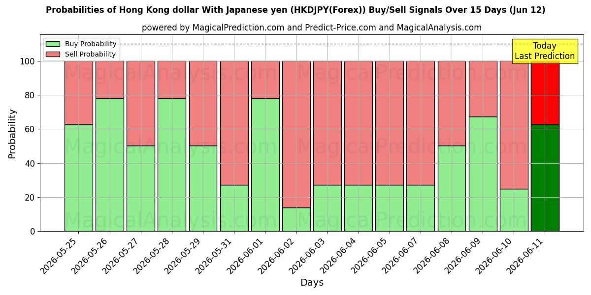 Probabilities of Hongkongse dollar met Japanse yen (HKDJPY(Forex)) Buy/Sell Signals Using Several AI Models Over 5 Days (12 Jun) 