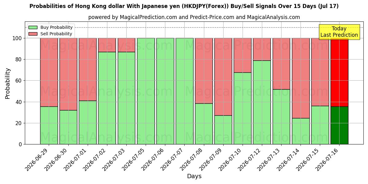 Probabilities of 홍콩 달러 일본 엔화 (HKDJPY(Forex)) Buy/Sell Signals Using Several AI Models Over 5 Days (17 Jul) 