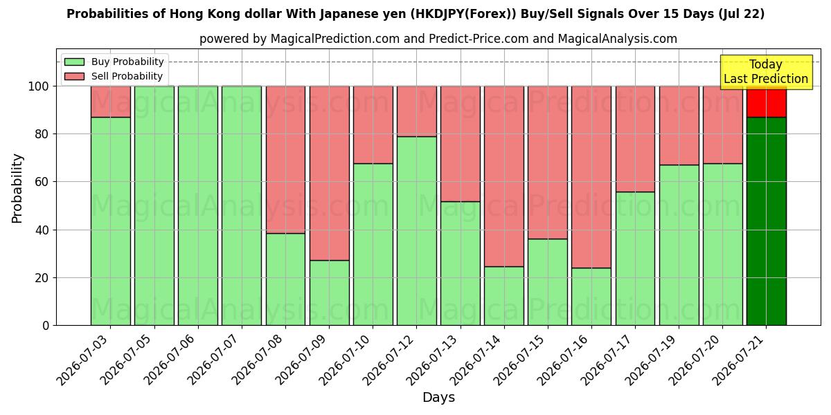 Probabilities of 香港ドル 日本円の場合 (HKDJPY(Forex)) Buy/Sell Signals Using Several AI Models Over 5 Days (22 Jul) 