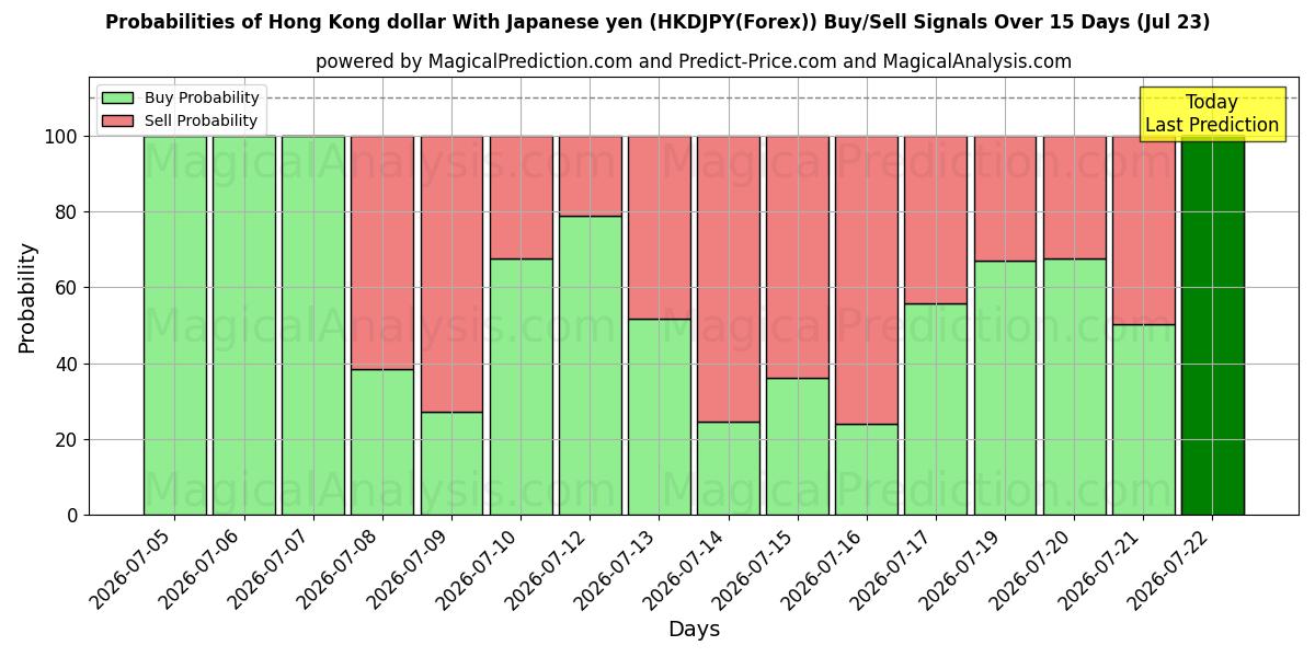 Probabilities of Hongkong-Dollar mit japanischem Yen (HKDJPY(Forex)) Buy/Sell Signals Using Several AI Models Over 5 Days (23 Jul) 