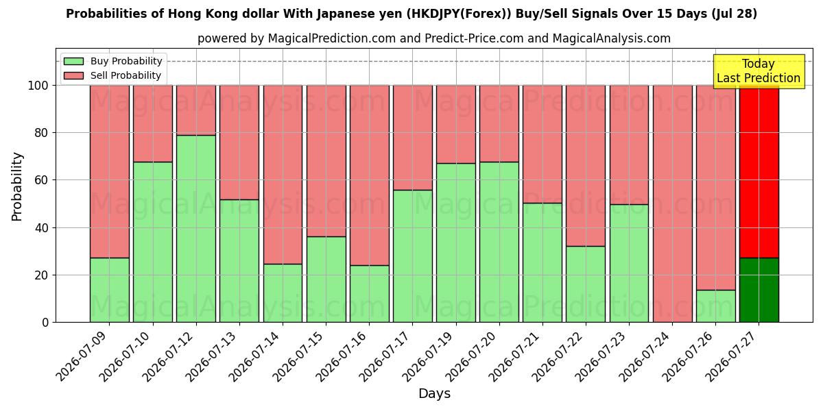 Probabilities of Hong Kong doları Japon yeni ile (HKDJPY(Forex)) Buy/Sell Signals Using Several AI Models Over 5 Days (28 Jul) 