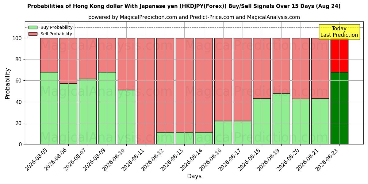 Probabilities of Hong Kong dollar With Japanese yen (HKDJPY(Forex)) Buy/Sell Signals Using Several AI Models Over 5 Days (17 Aug) 
