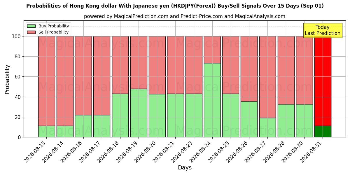 Probabilities of 홍콩 달러 일본 엔화 (HKDJPY(Forex)) Buy/Sell Signals Using Several AI Models Over 5 Days (01 Sep) 