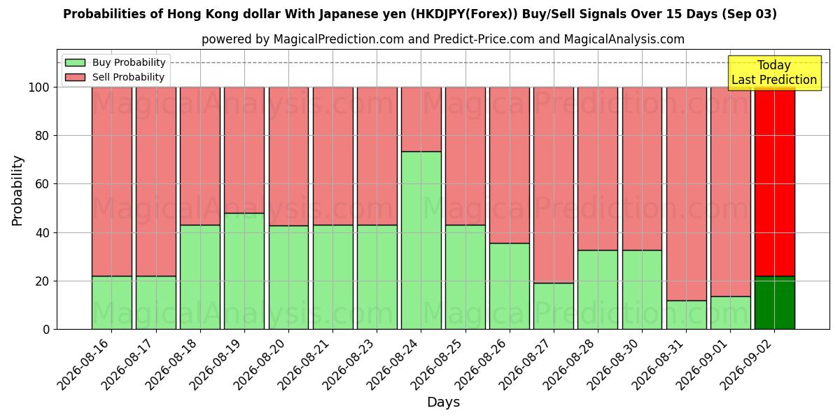 Probabilities of Hong Kong dollar med japanska yen (HKDJPY(Forex)) Buy/Sell Signals Using Several AI Models Over 5 Days (02 Sep) 
