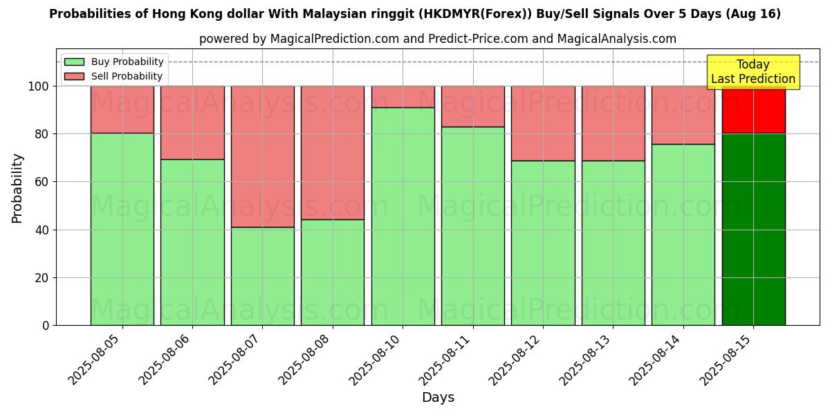 Probabilities of Hong Kong dollar med malaysiska ringgit (HKDMYR(Forex)) Buy/Sell Signals Using Several AI Models Over 5 Days (18 Aug) 