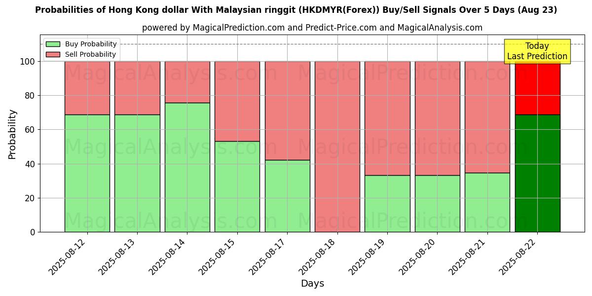 Probabilities of Dollaro di Hong Kong Con ringgit malese (HKDMYR(Forex)) Buy/Sell Signals Using Several AI Models Over 5 Days (23 Aug) 