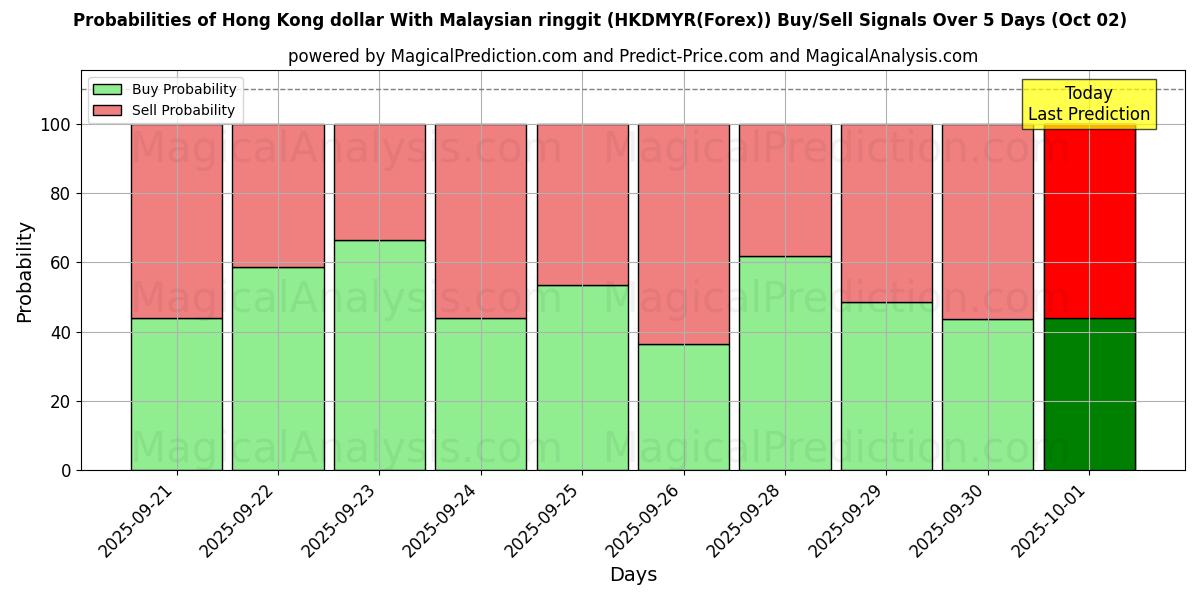 Probabilities of دلار هنگ کنگ با رینگیت مالزی (HKDMYR(Forex)) Buy/Sell Signals Using Several AI Models Over 5 Days (02 Oct) 