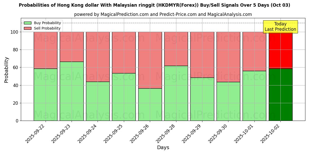 Probabilities of Hong Kong dollar With Malaysian ringgit (HKDMYR(Forex)) Buy/Sell Signals Using Several AI Models Over 5 Days (03 Oct) 