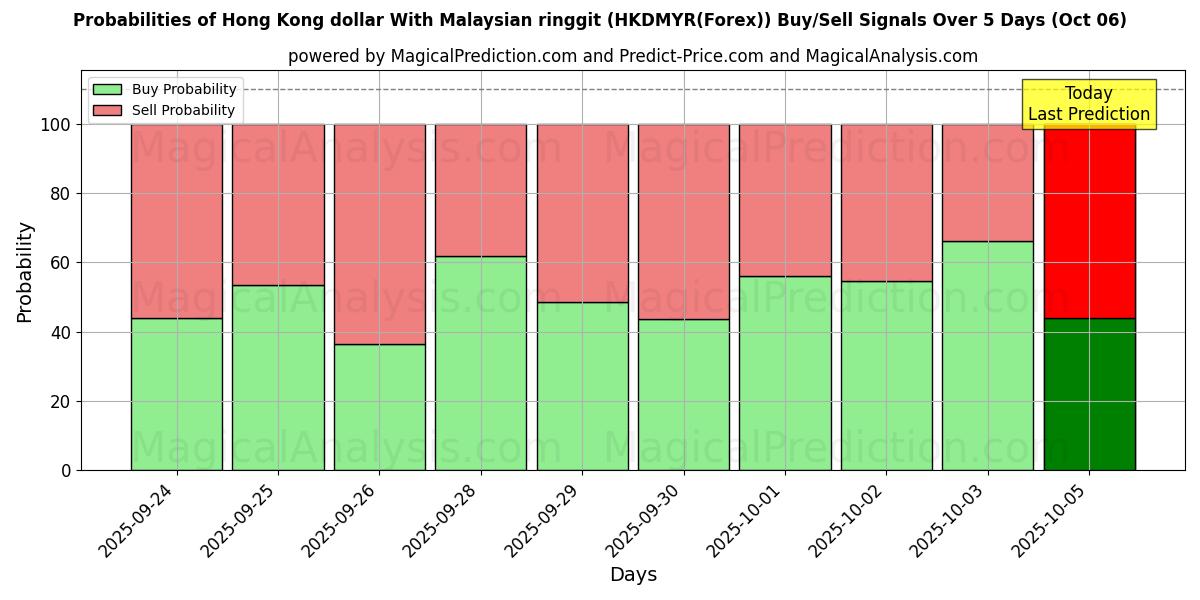 Probabilities of Гонконгский доллар к малазийскому ринггиту (HKDMYR(Forex)) Buy/Sell Signals Using Several AI Models Over 5 Days (06 Oct) 