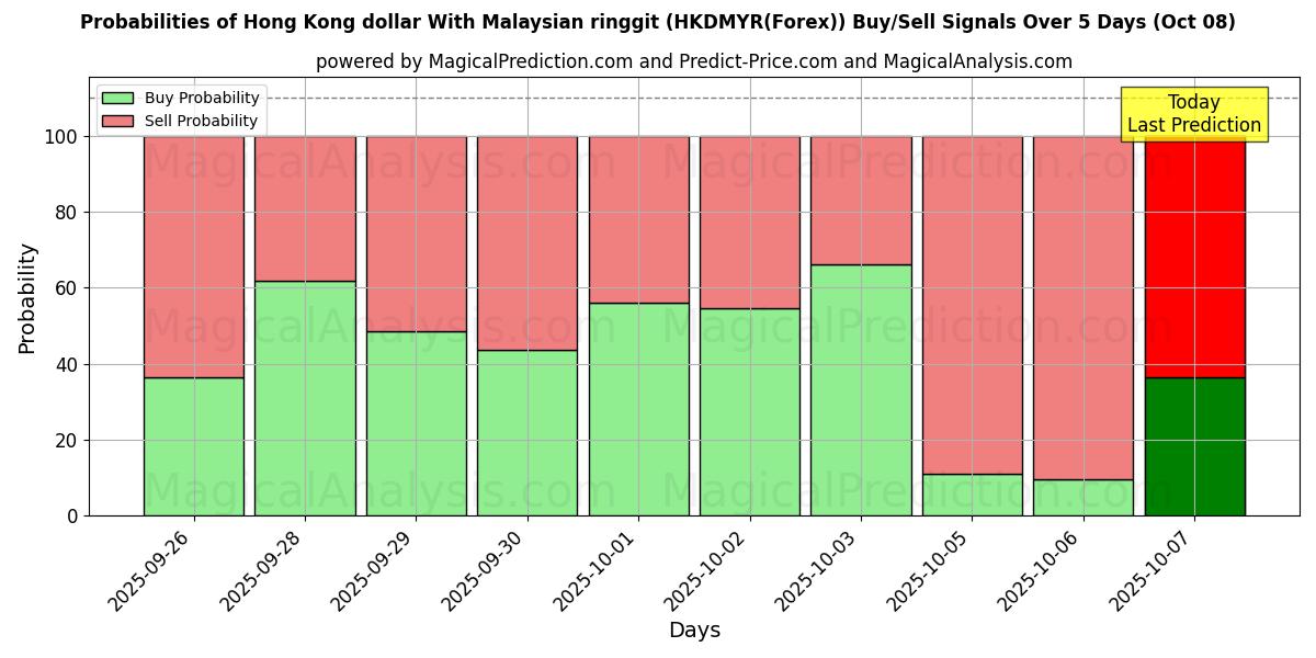Probabilities of Hong Kong-dollar met Maleisische ringgit (HKDMYR(Forex)) Buy/Sell Signals Using Several AI Models Over 5 Days (08 Oct) 