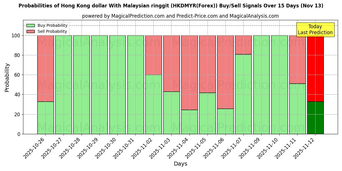 Probabilities of دلار هنگ کنگ با رینگیت مالزی (HKDMYR(Forex)) Buy/Sell Signals Using Several AI Models Over 5 Days (13 Nov) 