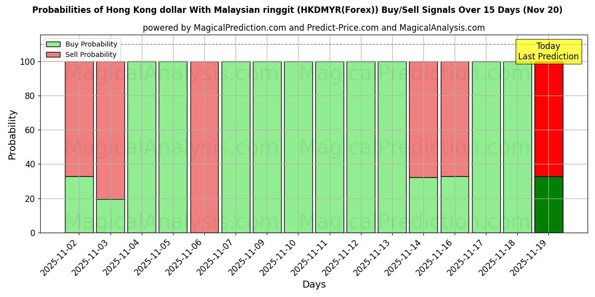Probabilities of Hong Kong dollar With Malaysian ringgit (HKDMYR(Forex)) Buy/Sell Signals Using Several AI Models Over 5 Days (20 Nov) 