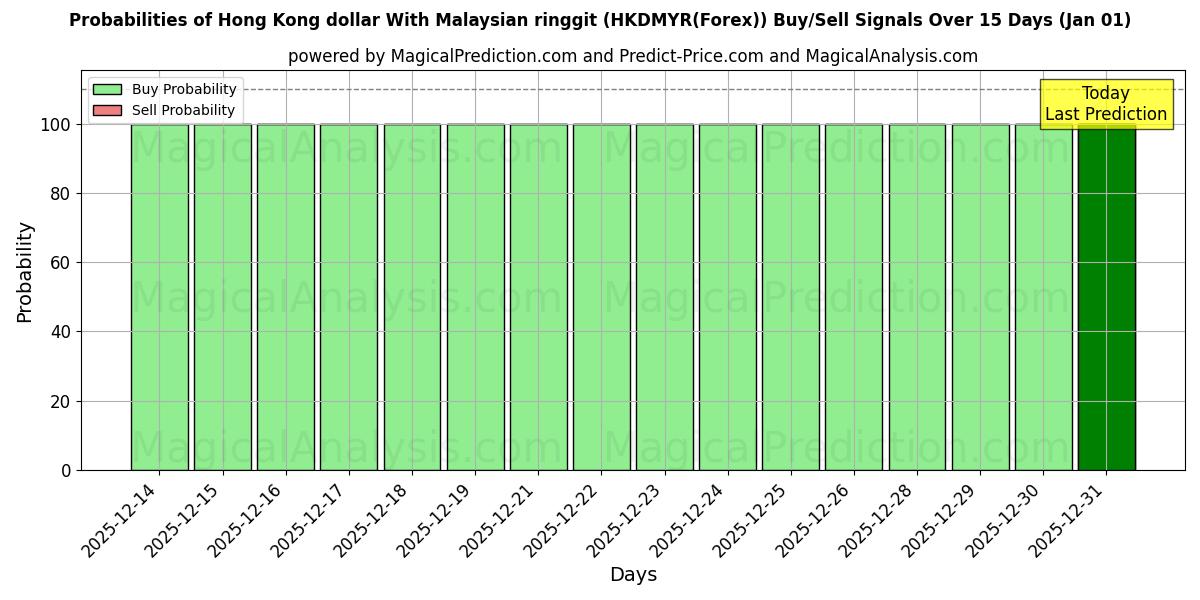 Probabilities of دلار هنگ کنگ با رینگیت مالزی (HKDMYR(Forex)) Buy/Sell Signals Using Several AI Models Over 5 Days (01 Jan) 