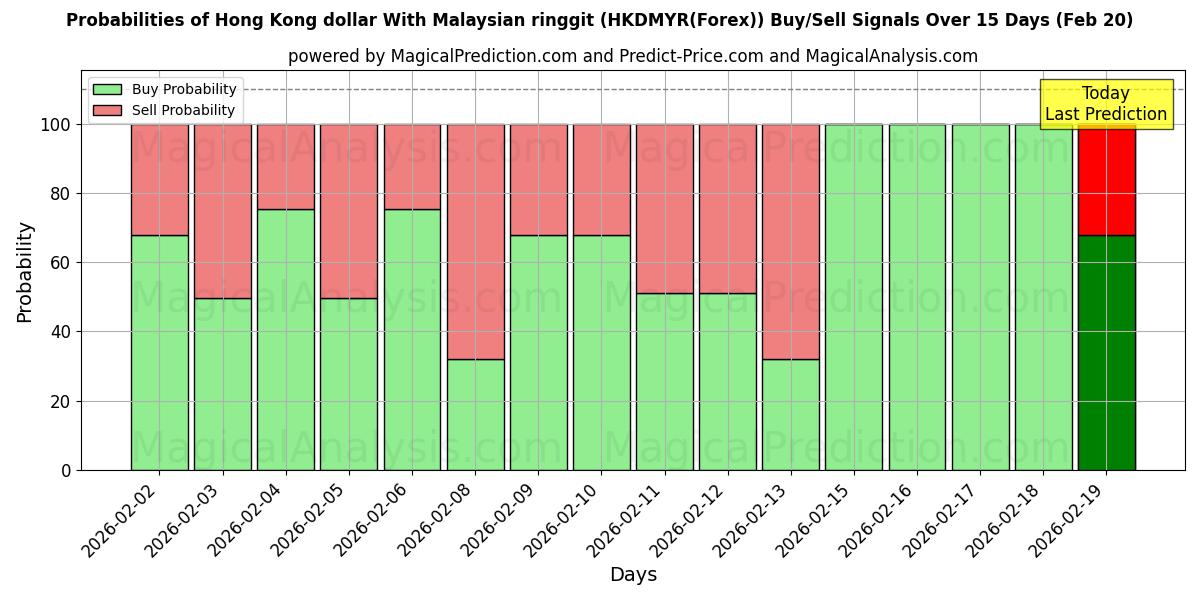 Probabilities of 홍콩 달러(말레이시아 링깃) (HKDMYR(Forex)) Buy/Sell Signals Using Several AI Models Over 5 Days (20 Feb) 