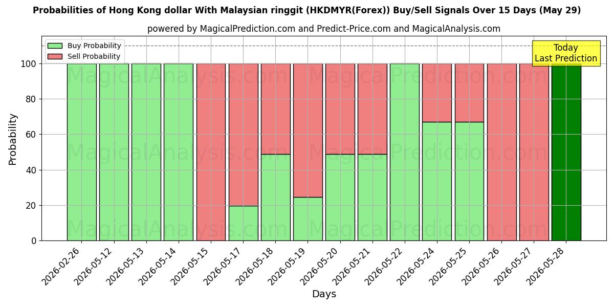 Probabilities of Hong Kong dollar With Malaysian ringgit (HKDMYR(Forex)) Buy/Sell Signals Using Several AI Models Over 5 Days (29 May) 