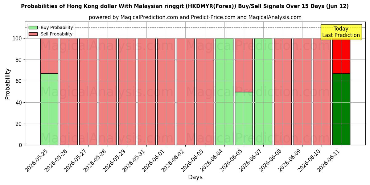 Probabilities of Hong Kong doları Malezya ringgiti ile (HKDMYR(Forex)) Buy/Sell Signals Using Several AI Models Over 5 Days (12 Jun) 