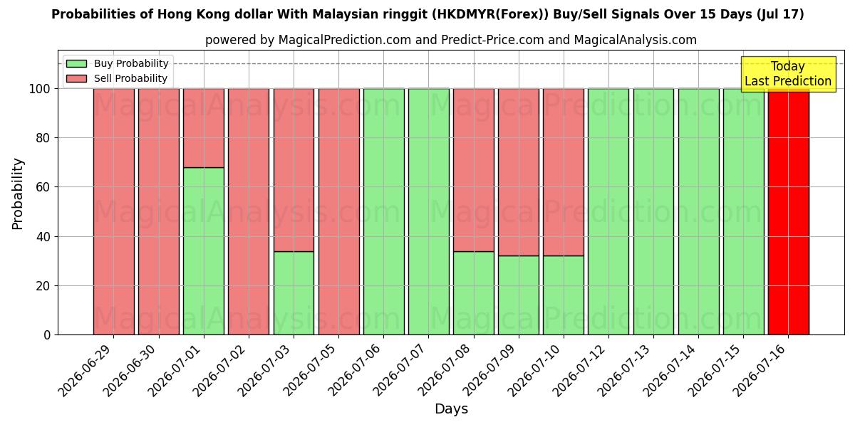 Probabilities of Hong Kong dollar With Malaysian ringgit (HKDMYR(Forex)) Buy/Sell Signals Using Several AI Models Over 5 Days (17 Jul) 