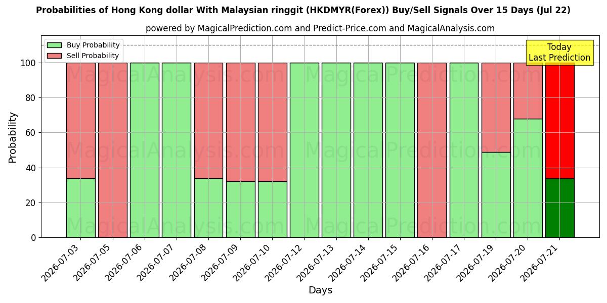Probabilities of 홍콩 달러(말레이시아 링깃) (HKDMYR(Forex)) Buy/Sell Signals Using Several AI Models Over 5 Days (22 Jul) 