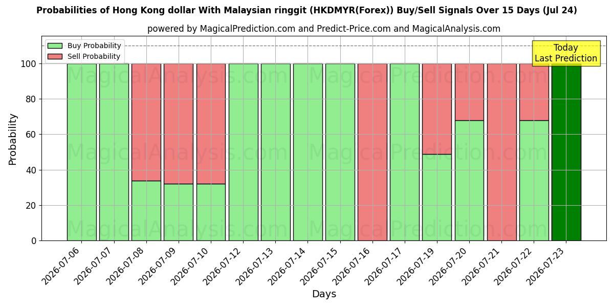Probabilities of Dollar de Hong Kong Avec ringgit malaisien (HKDMYR(Forex)) Buy/Sell Signals Using Several AI Models Over 5 Days (24 Jul) 