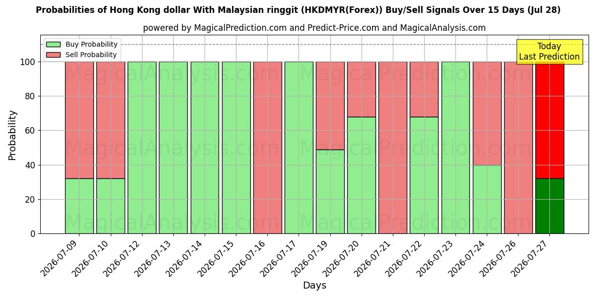 Probabilities of 香港ドル マレーシアリンギットと (HKDMYR(Forex)) Buy/Sell Signals Using Several AI Models Over 5 Days (28 Jul) 