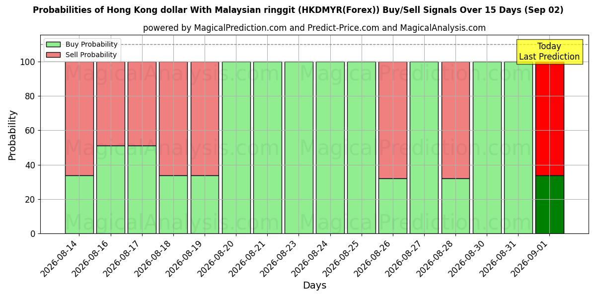 Probabilities of Hong Kong dollar With Malaysian ringgit (HKDMYR(Forex)) Buy/Sell Signals Using Several AI Models Over 5 Days (02 Sep) 