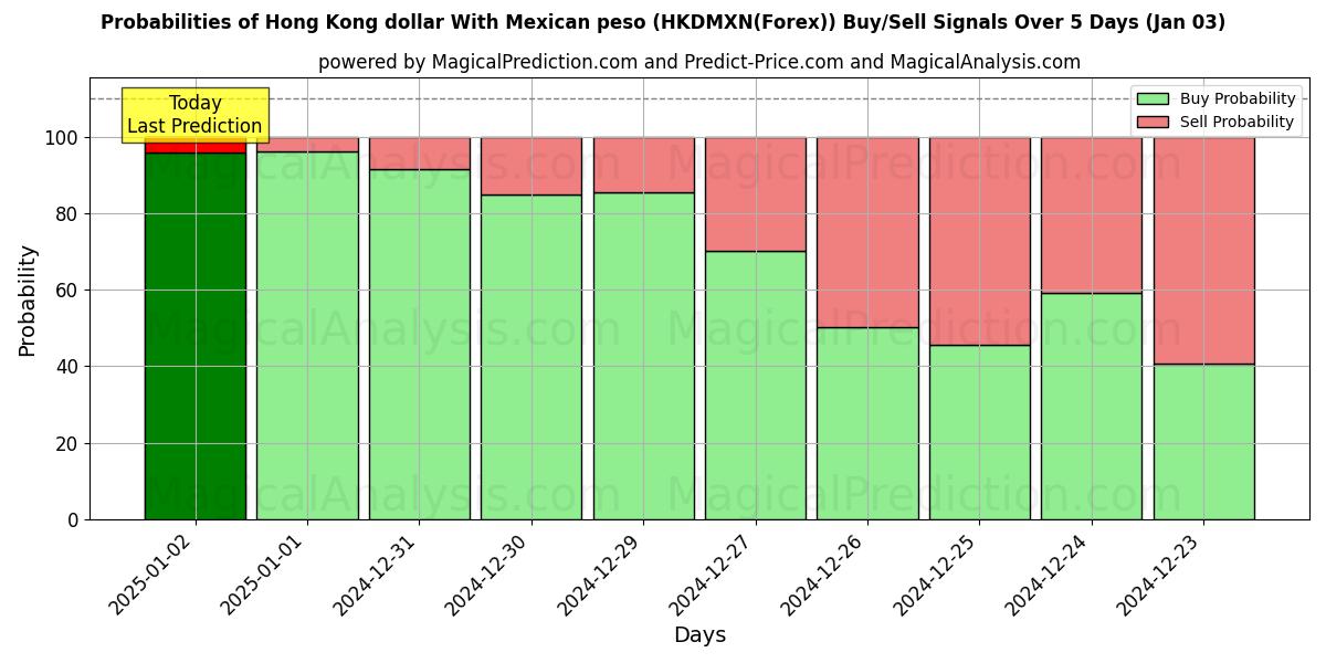 Probabilities of Dólar de Hong Kong Con peso mexicano (HKDMXN(Forex)) Buy/Sell Signals Using Several AI Models Over 5 Days (03 Jan) 