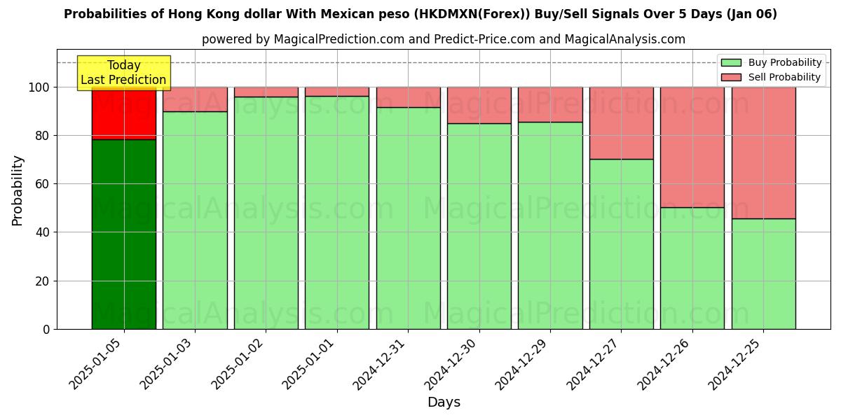 Probabilities of मैक्सिकन पेसो के साथ हांगकांग डॉलर (HKDMXN(Forex)) Buy/Sell Signals Using Several AI Models Over 5 Days (06 Jan) 