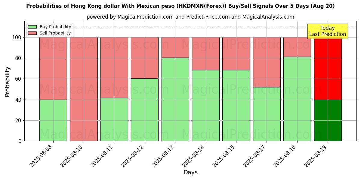 Probabilities of Hong Kong dollar med mexikansk peso (HKDMXN(Forex)) Buy/Sell Signals Using Several AI Models Over 5 Days (20 Aug) 