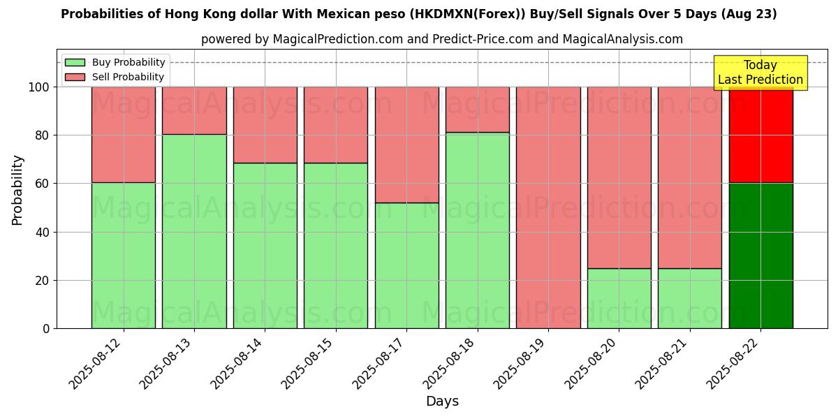 Probabilities of Hong Kong dollar With Mexican peso (HKDMXN(Forex)) Buy/Sell Signals Using Several AI Models Over 5 Days (23 Aug) 