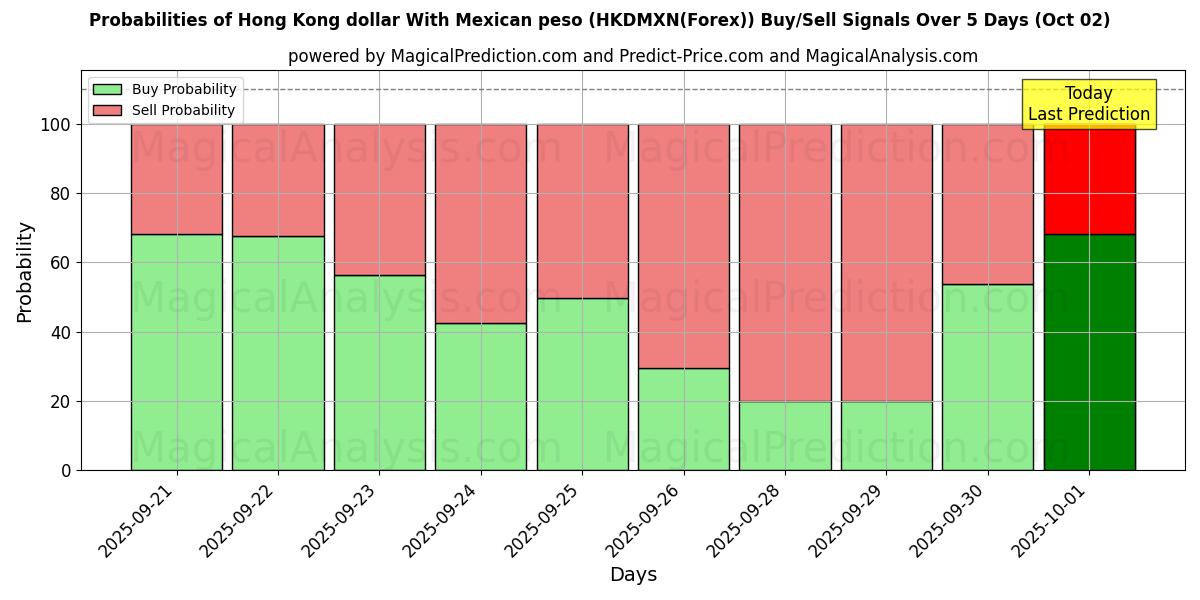Probabilities of Гонконгский доллар к мексиканскому песо (HKDMXN(Forex)) Buy/Sell Signals Using Several AI Models Over 5 Days (02 Oct) 