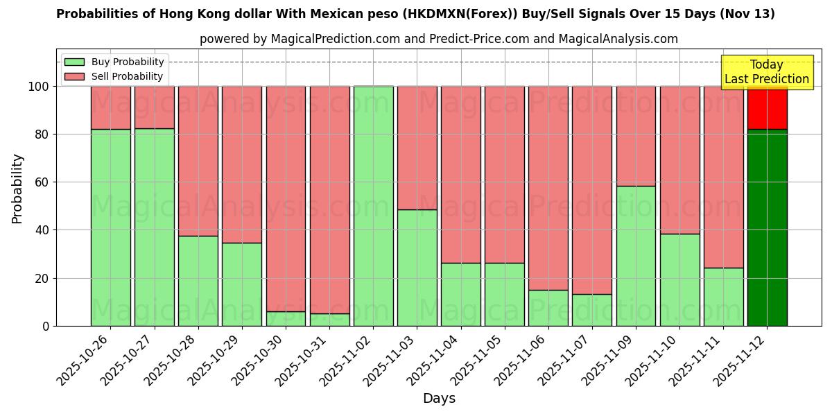 Probabilities of دولار هونج كونج مع البيزو المكسيكي (HKDMXN(Forex)) Buy/Sell Signals Using Several AI Models Over 5 Days (13 Nov) 
