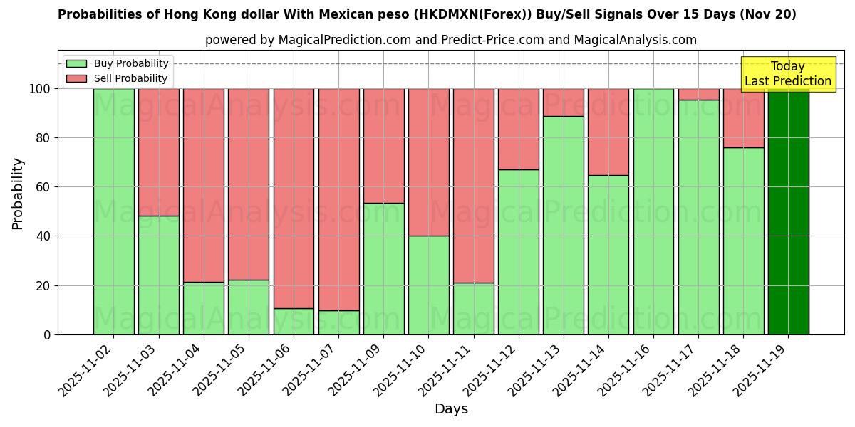 Probabilities of Dollaro di Hong Kong con peso messicano (HKDMXN(Forex)) Buy/Sell Signals Using Several AI Models Over 5 Days (20 Nov) 
