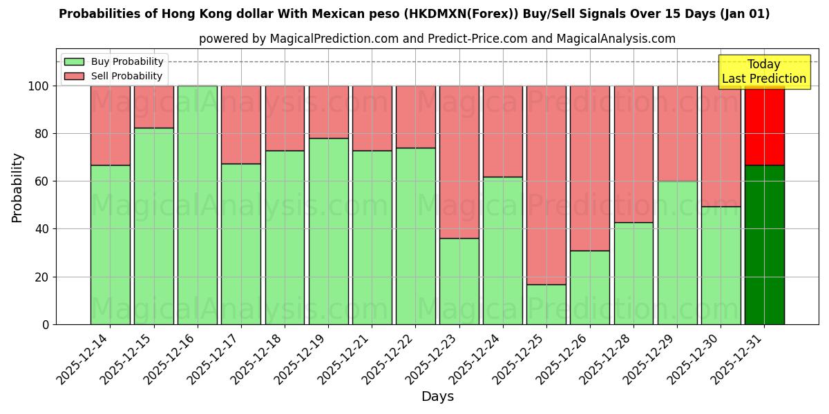 Probabilities of Гонконгский доллар к мексиканскому песо (HKDMXN(Forex)) Buy/Sell Signals Using Several AI Models Over 5 Days (01 Jan) 