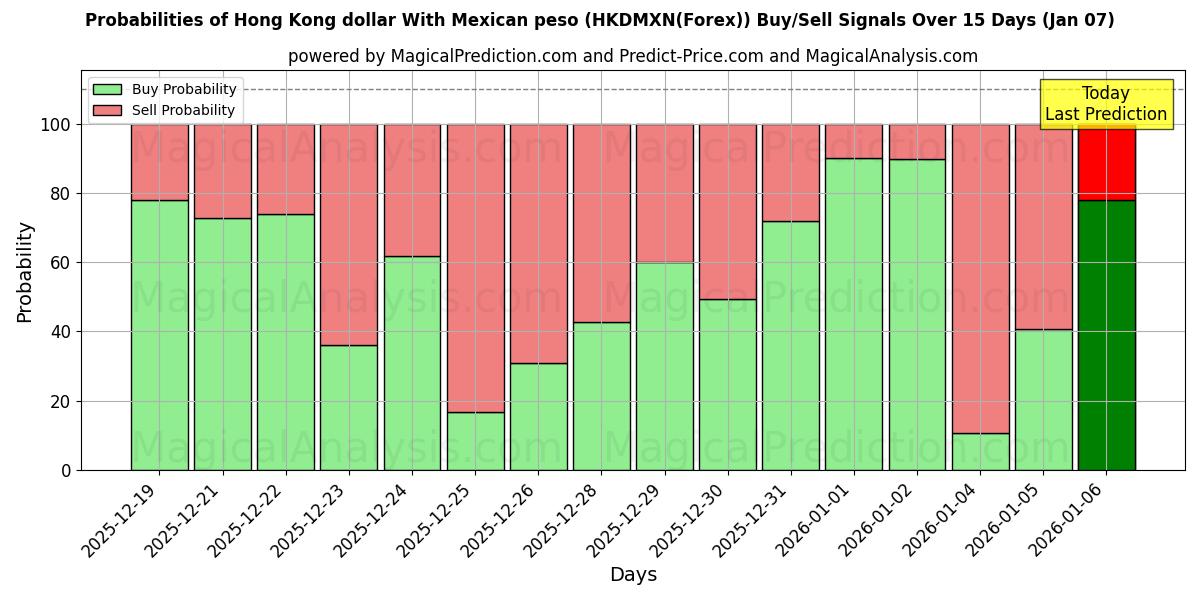 Probabilities of Dollaro di Hong Kong con peso messicano (HKDMXN(Forex)) Buy/Sell Signals Using Several AI Models Over 5 Days (06 Jan) 