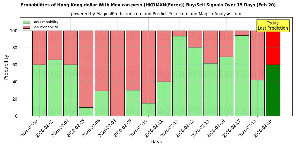 Probabilities of دلار هنگ کنگ با پزو مکزیک (HKDMXN(Forex)) Buy/Sell Signals Using Several AI Models Over 5 Days (20 Feb) 