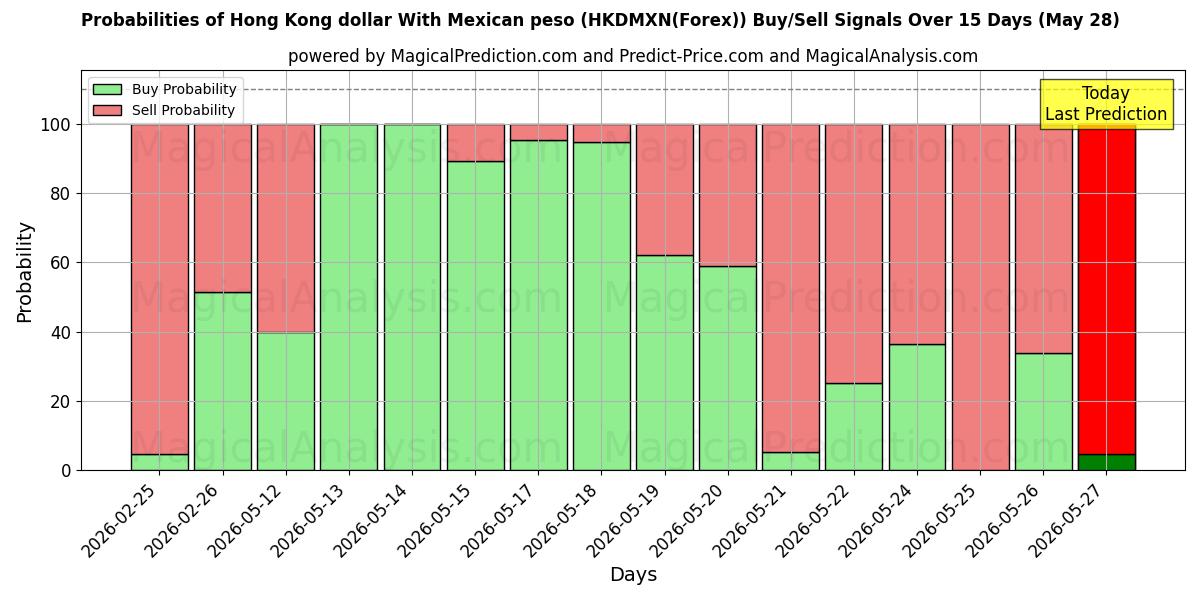 Probabilities of Dólar de Hong Kong Con peso mexicano (HKDMXN(Forex)) Buy/Sell Signals Using Several AI Models Over 5 Days (28 May) 